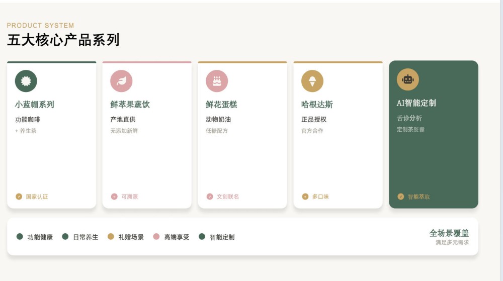 NFC果饮，蛋糕 以及哈根达斯冰激凌产品 异业联名 / 产品融合 合作